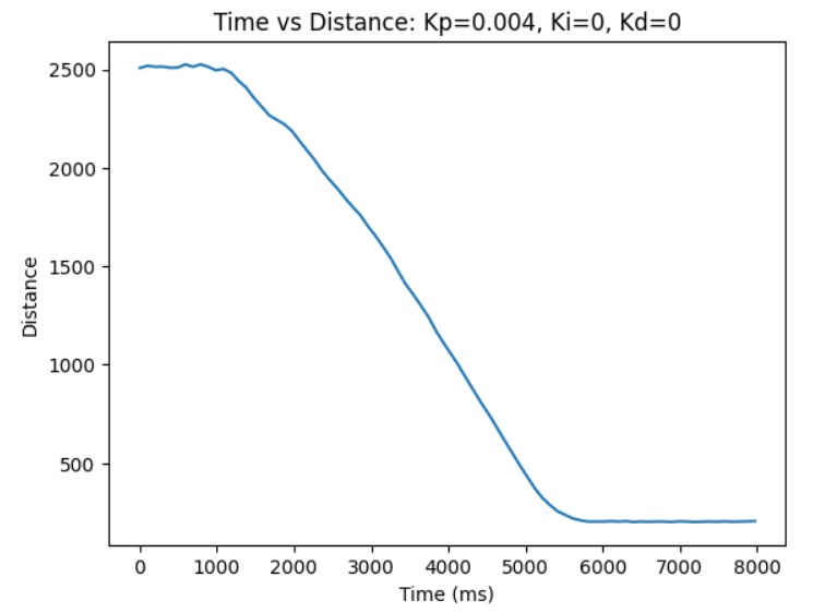 kp=0.004 dist